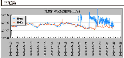地震計のグラフ(三宅島)