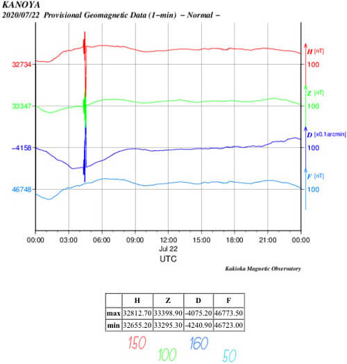 地磁気のグラフ