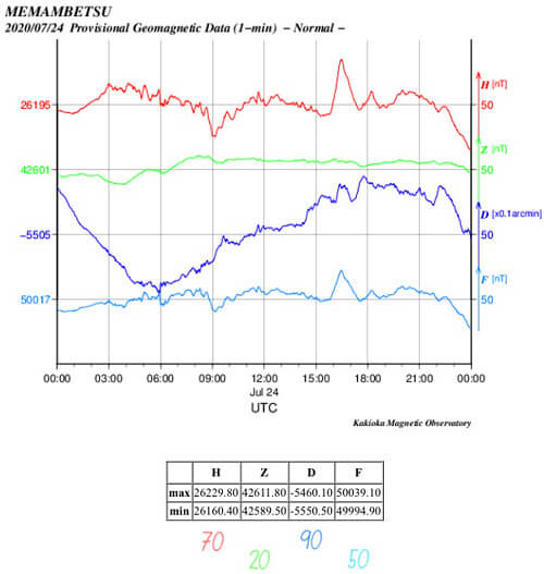 地磁気のグラフ