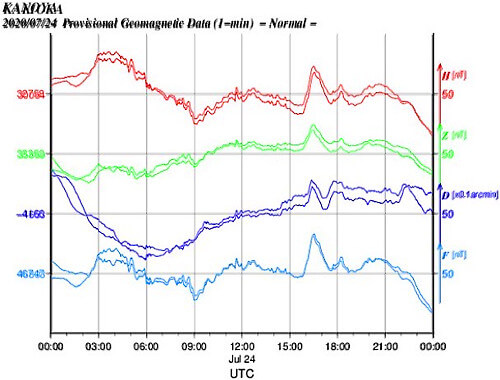 地磁気のグラフ