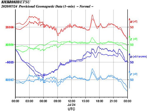 地磁気のグラフ