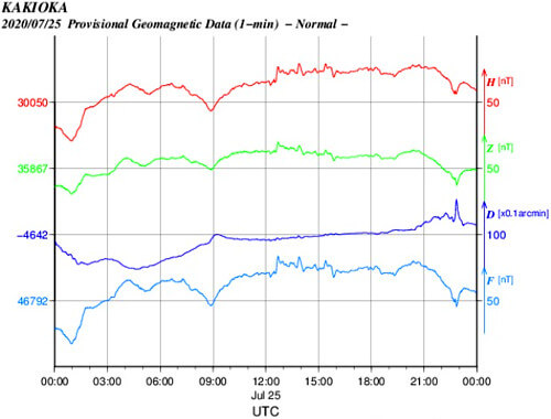 地磁気のグラフ