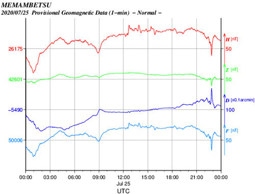 地磁気のグラフ