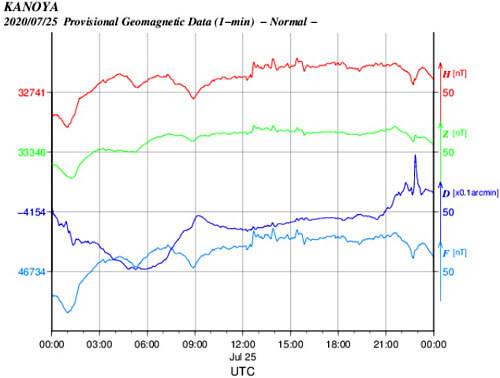 地磁気のグラフ