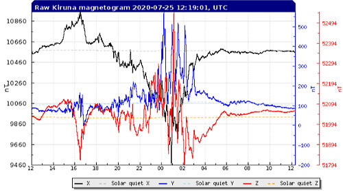地磁気のグラフ