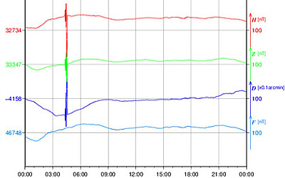 地磁気のグラフ