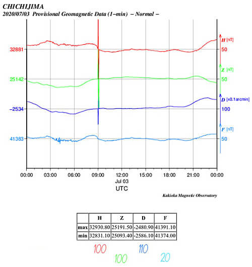地磁気のグラフ