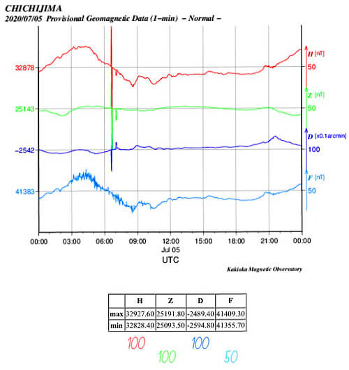 地磁気のグラフ