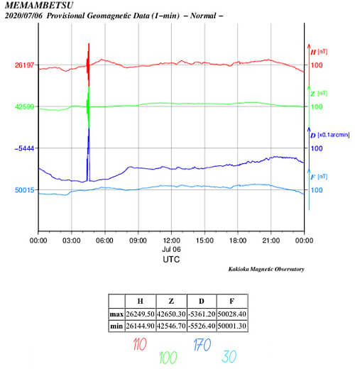 地磁気のグラフ