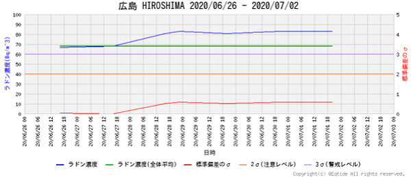 ラドン濃度のグラフ