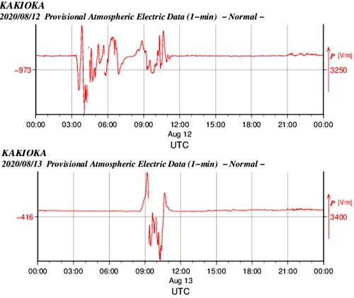 空中電流のグラフ