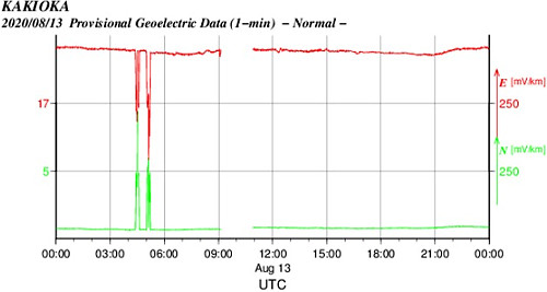 地電流のグラフ