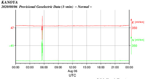 地電流のグラフ