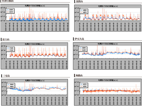 火山の地震計のグラフ