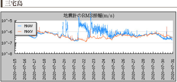 地震計のグラフ(三宅島)