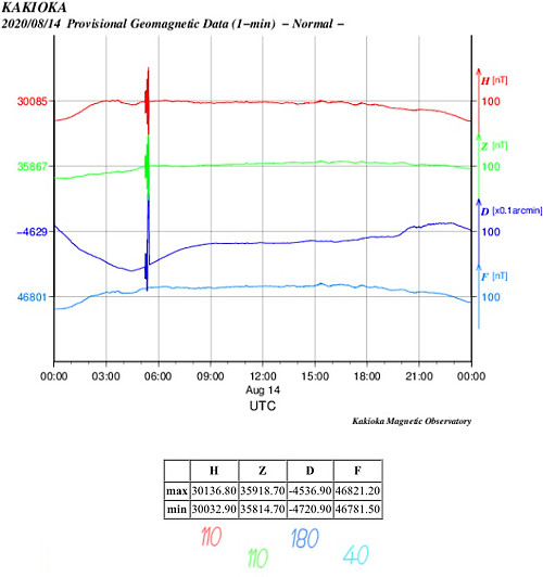 地磁気のグラフ