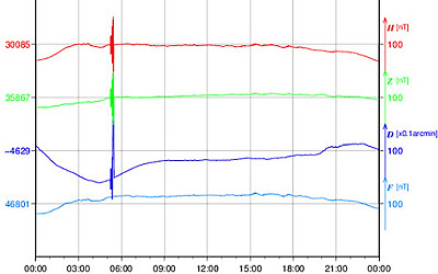 地磁気のグラフ