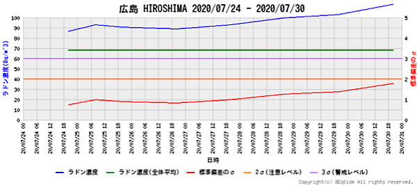 ラドン濃度のグラフ