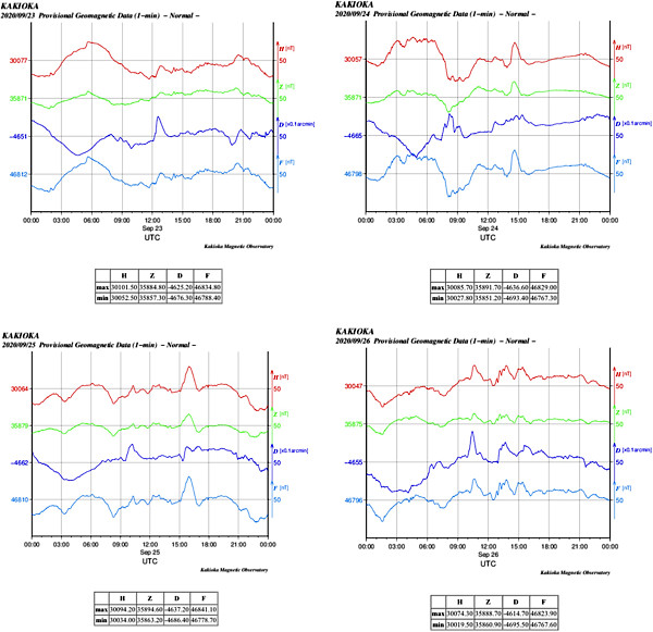 地磁気のグラフ