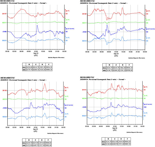地磁気のグラフ