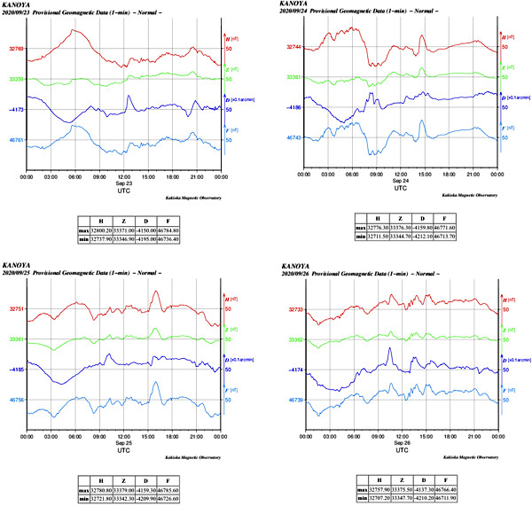 地磁気のグラフ