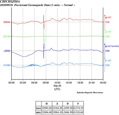 地磁気のグラフ(キルナ天文台)