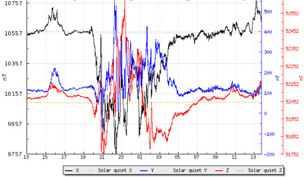 地磁気のグラフ(キルナ天文台)