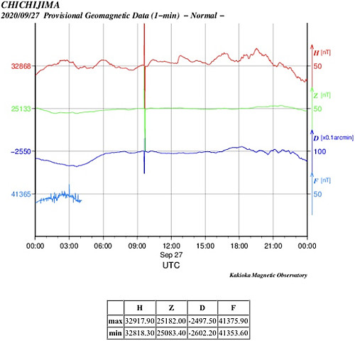 地磁気のグラフ
