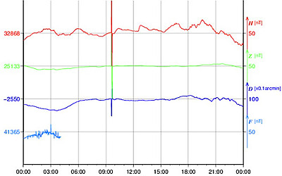 地磁気のグラフ