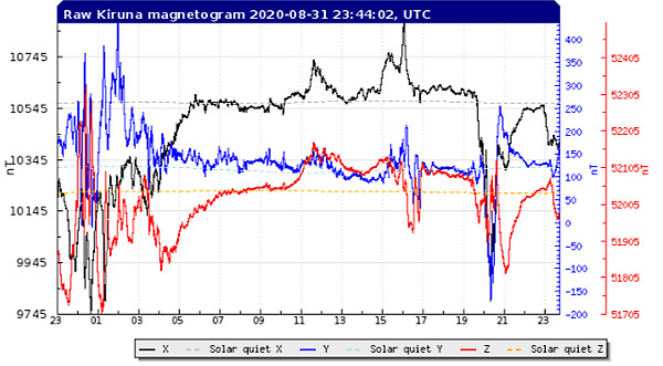 地磁気のグラフ(キルナ天文台)