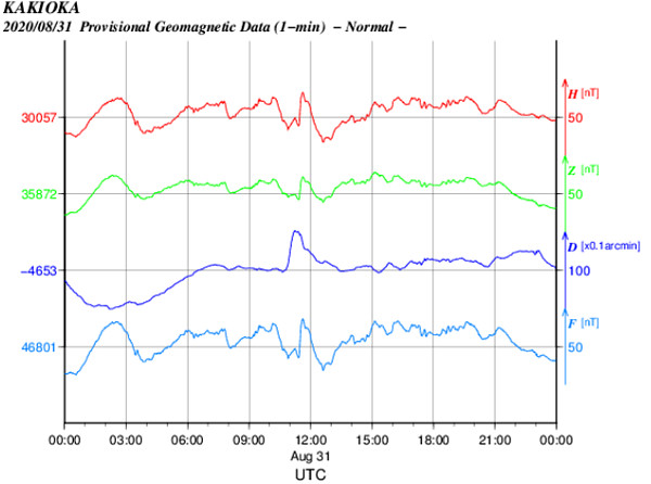 地磁気のグラフ