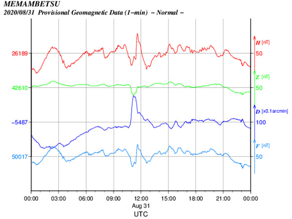 地磁気のグラフ