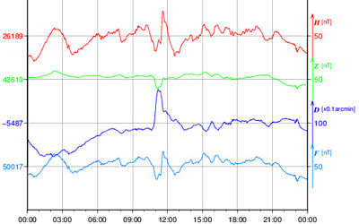 地磁気のグラフ