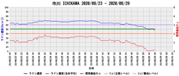 ラドン濃度のグラフ