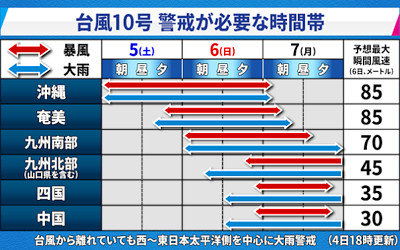 台風10号の情報