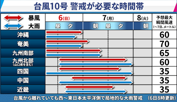 台風10号の情報