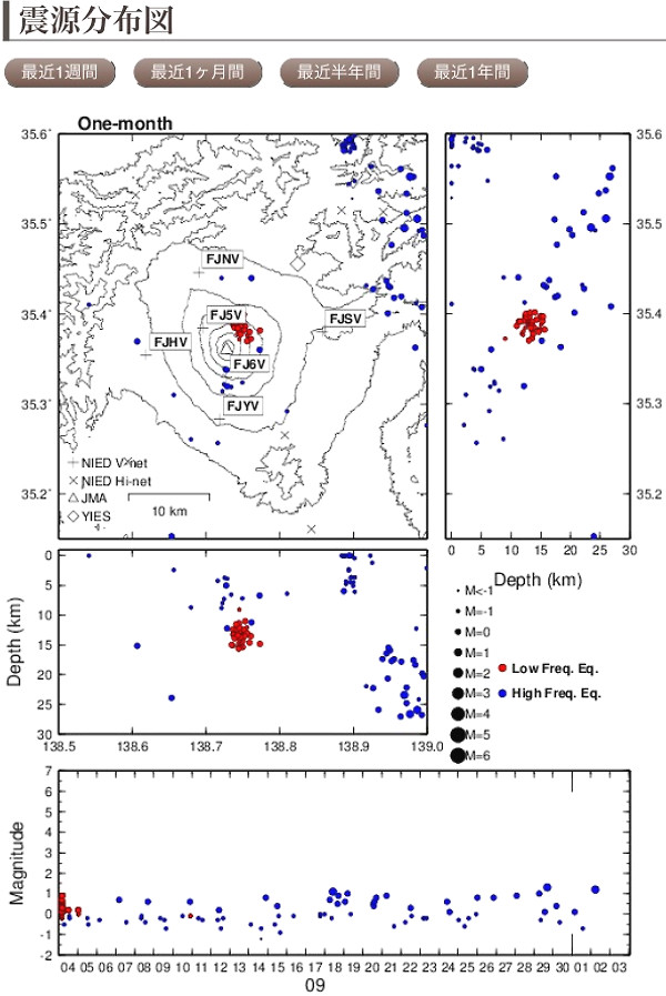 富士山の地震計のグラフ