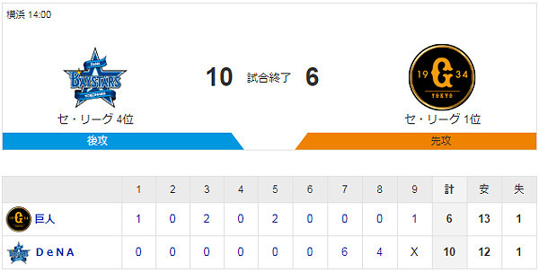 プロ野球のスコアの画像
