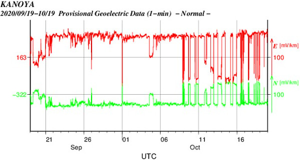 地電流のグラフ(鹿児島)