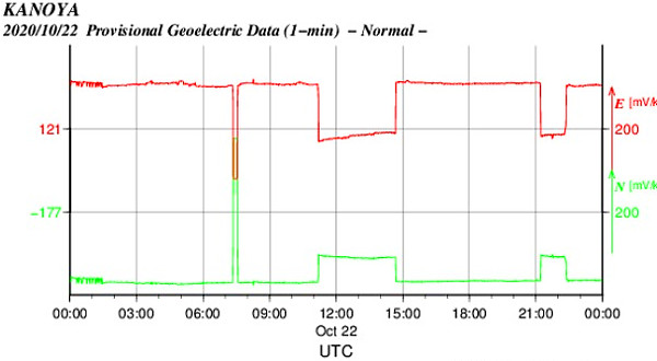 地電流のグラフ(鹿児島)