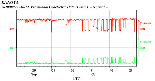 地電流のグラフ(鹿児島)