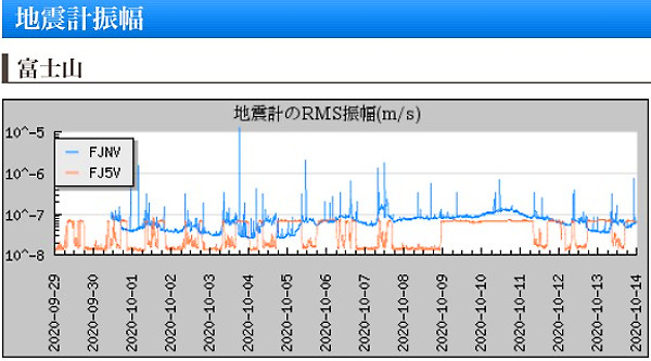 富士山の地震計のグラフ