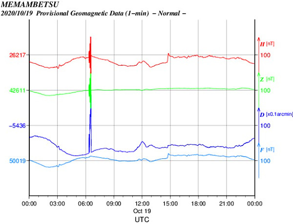 地磁気のグラフ