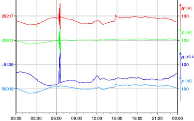 地磁気のグラフ