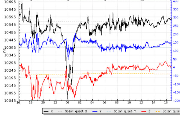 地磁気のグラフ(キルナ天文台)