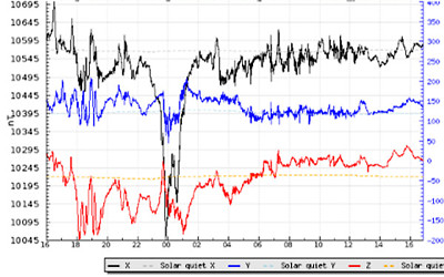 地磁気のグラフ(キルナ天文台)
