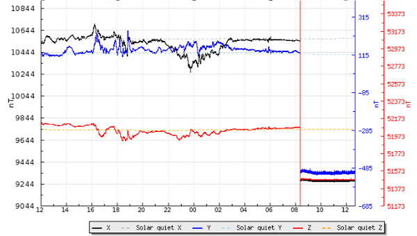 地磁気のグラフ(キルナ天文台)