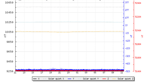 地磁気のグラフ(キルナ天文台)