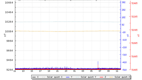 地磁気のグラフ(キルナ天文台)