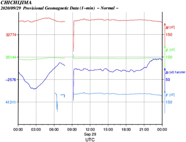 地磁気のグラフ(父島)